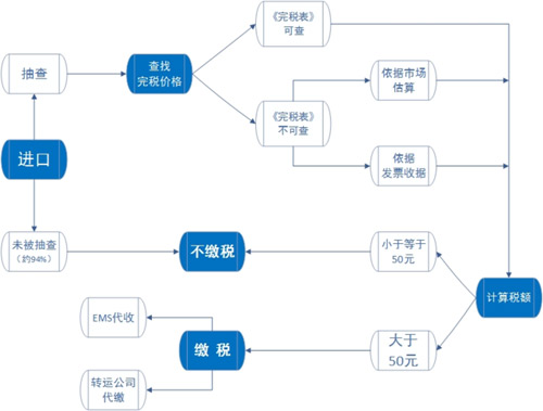 海淘税费缴纳流程 图文详解全海淘攻略淘关海淘购物关税的那些事又好又便宜3
