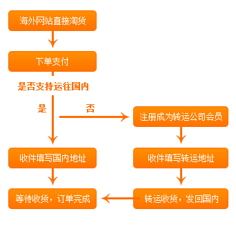 海淘邮寄方式 图文详解全海淘攻略淘关海淘购物关税的那些事又好又便宜7